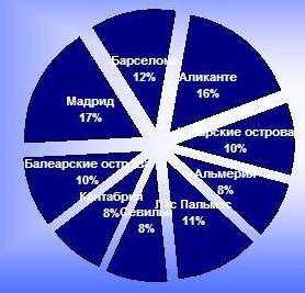 График цен на 2011 год